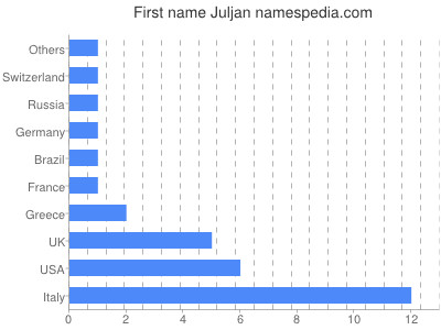 Given name Juljan