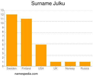 Familiennamen Julku