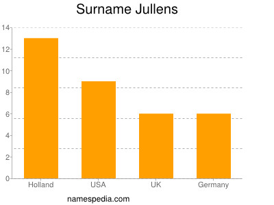 Familiennamen Jullens