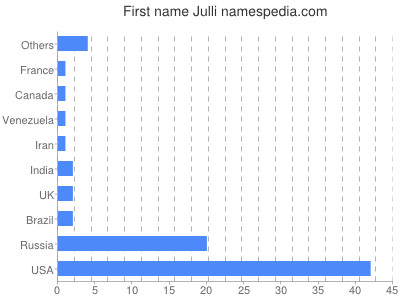 Vornamen Julli