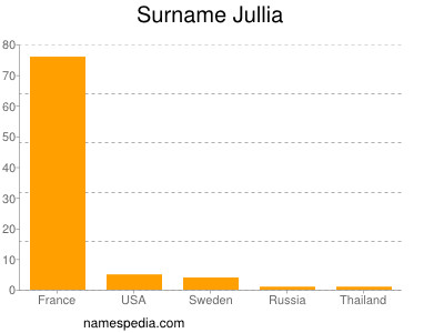 Familiennamen Jullia