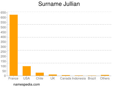 Familiennamen Jullian