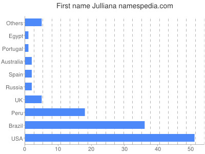 prenom Julliana