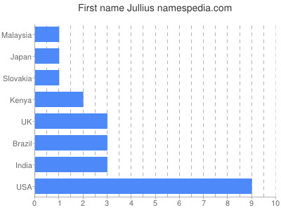 Vornamen Jullius