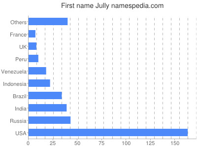 Given name Jully