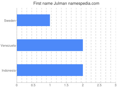 Vornamen Julman
