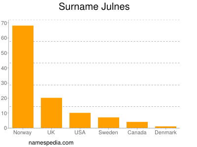 Familiennamen Julnes