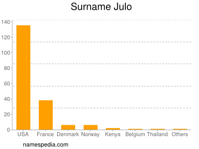 Surname Julo