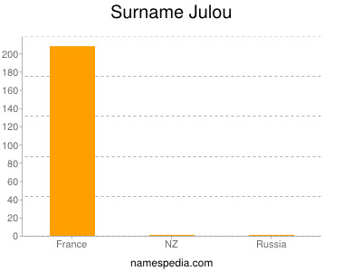 Familiennamen Julou