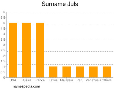 Familiennamen Juls