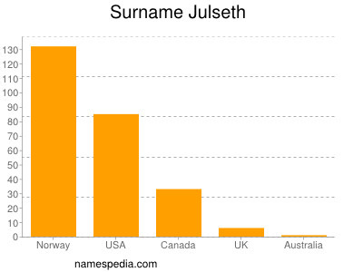 Familiennamen Julseth