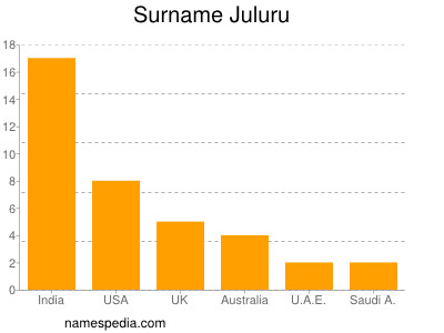 Familiennamen Juluru