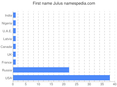 Given name Julus