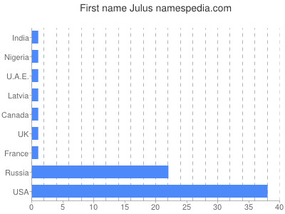 Vornamen Julus