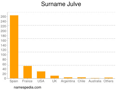 Familiennamen Julve