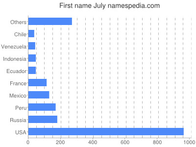 Vornamen July