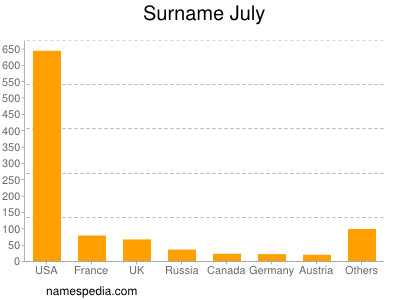 nom July