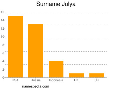 Familiennamen Julya