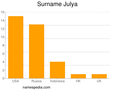 nom Julya