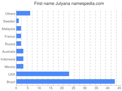 prenom Julyana