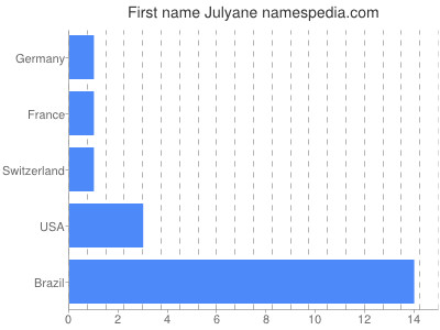Vornamen Julyane