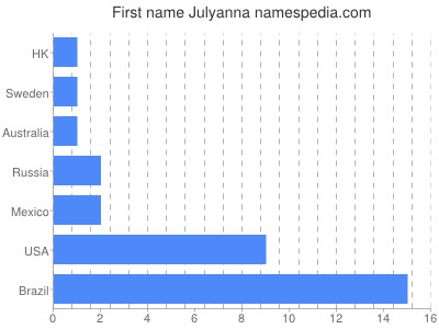 Vornamen Julyanna