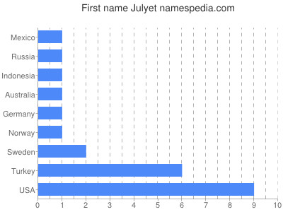 Given name Julyet