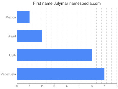 prenom Julymar