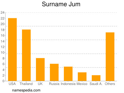 Surname Jum