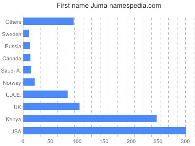 Given name Juma