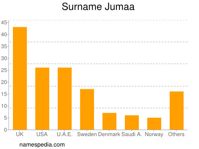 Familiennamen Jumaa