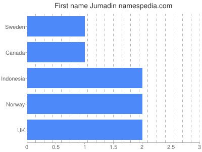 prenom Jumadin