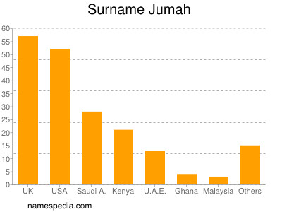 Familiennamen Jumah