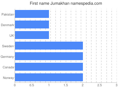 Vornamen Jumakhan