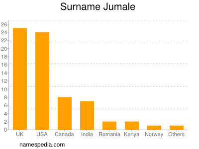 Familiennamen Jumale