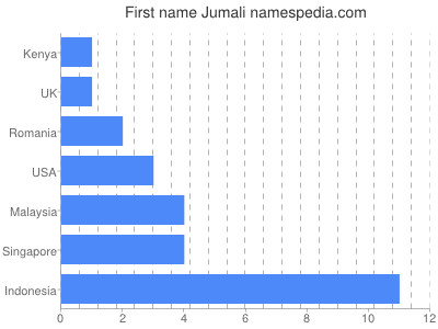 Vornamen Jumali