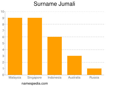 nom Jumali