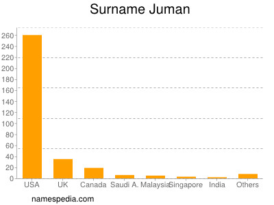 Familiennamen Juman
