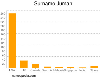 nom Juman