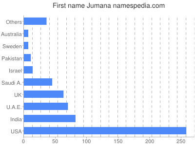 prenom Jumana