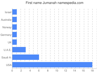 Given name Jumanah