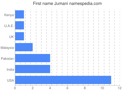 Vornamen Jumani