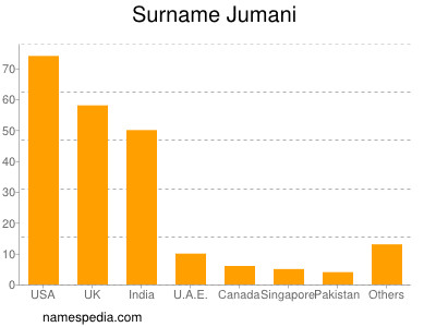 nom Jumani