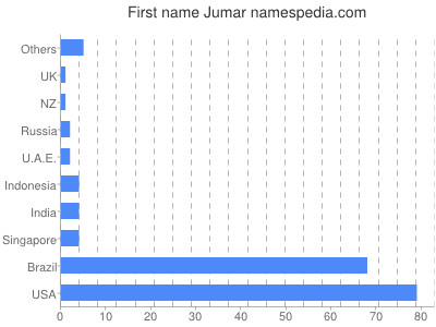 Vornamen Jumar