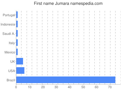 prenom Jumara