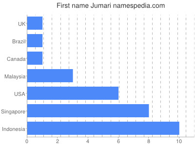Given name Jumari