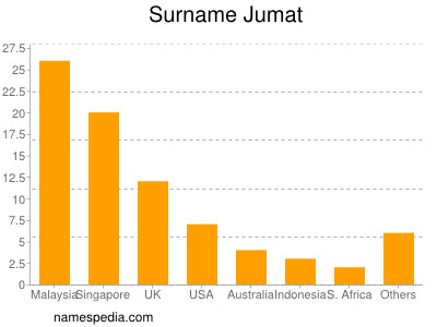Familiennamen Jumat