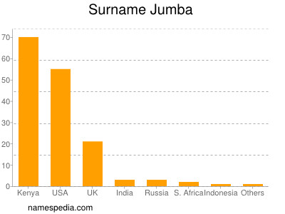 Familiennamen Jumba