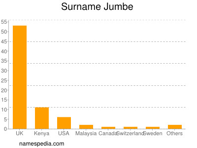 Familiennamen Jumbe