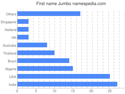 Vornamen Jumbo